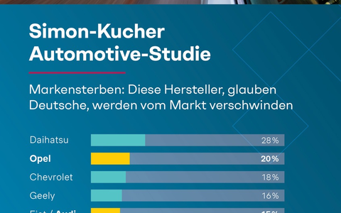 Automotive-Studie: Kauflaune trotzt Inflation - doch viele Deutsche befürchten das Aussterben von Traditionsmarken wie Opel - Foto: presseportal.de