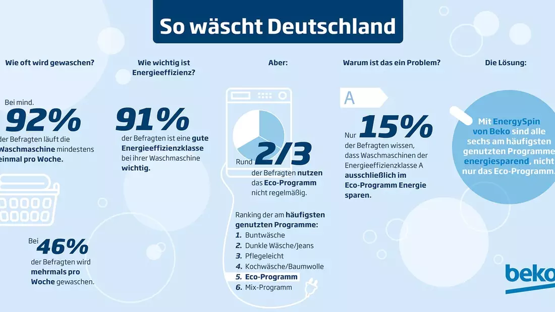 Beko Studie So wäscht Deutschland: 85 Prozent der Deutschen glauben, dass ... - Bild: presseportal.de