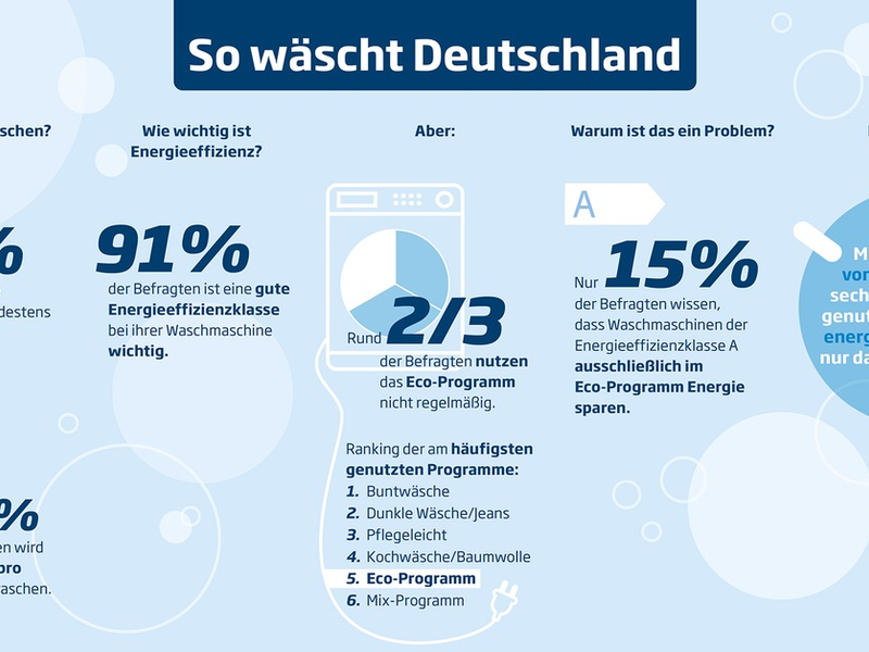 Beko Studie So wäscht Deutschland: 85 Prozent der Deutschen glauben, dass ... - Foto: presseportal.de