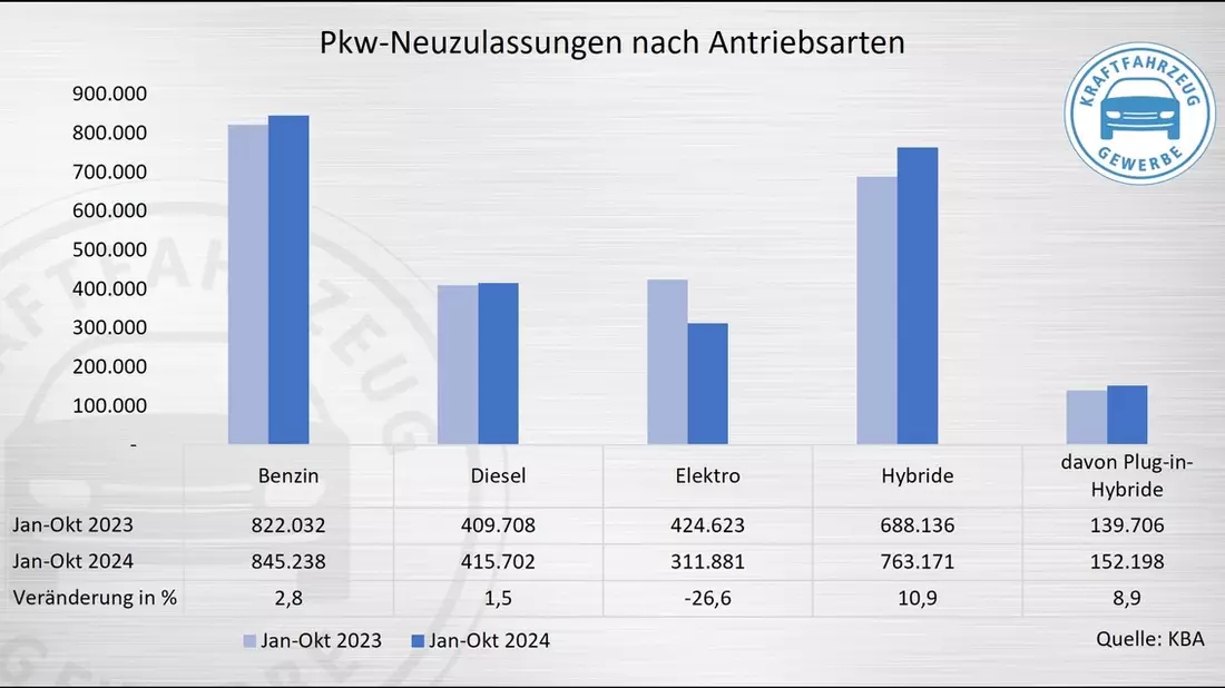 Pkw-Neuzulassungen: Privatmarkt schwach, BEV rückläufig, Plug-in-Hybride legen zu - Bild: presseportal.de