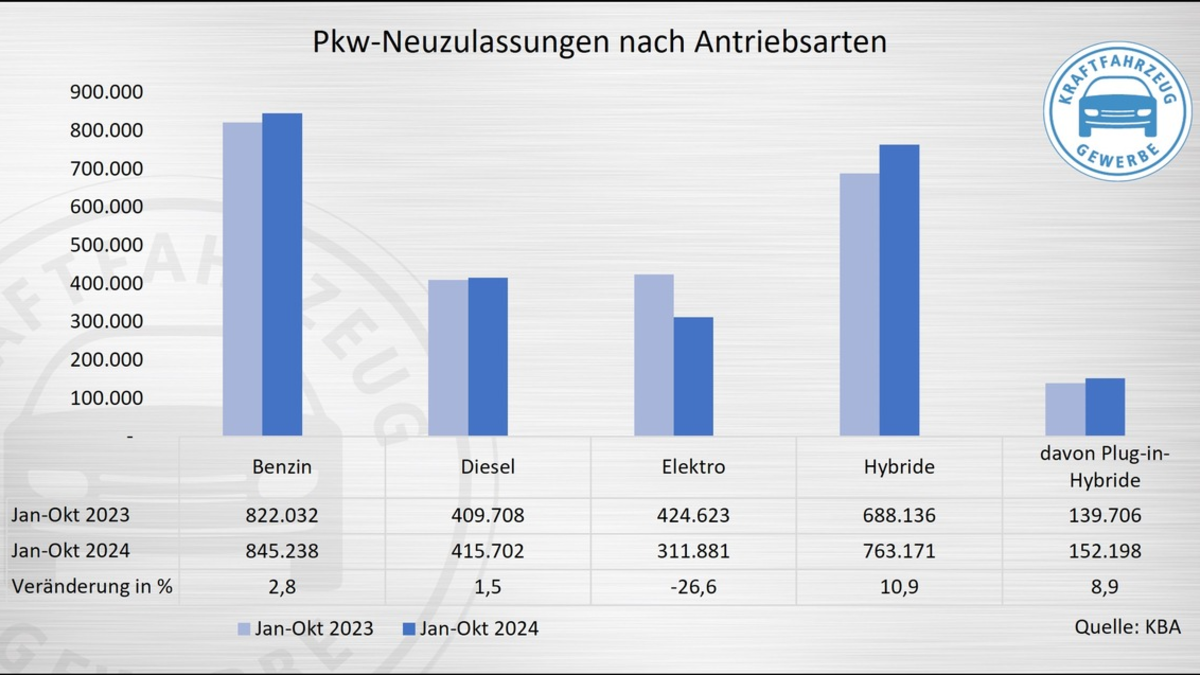 Pkw-Neuzulassungen: Privatmarkt schwach, BEV rückläufig, Plug-in-Hybride legen zu - Foto: presseportal.de