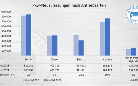 Pkw-Neuzulassungen: Privatmarkt schwach, BEV rückläufig, Plug-in-Hybride legen zu - Foto: presseportal.de