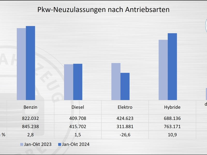 Pkw-Neuzulassungen: Privatmarkt schwach, BEV rückläufig, Plug-in-Hybride legen zu - Foto: presseportal.de