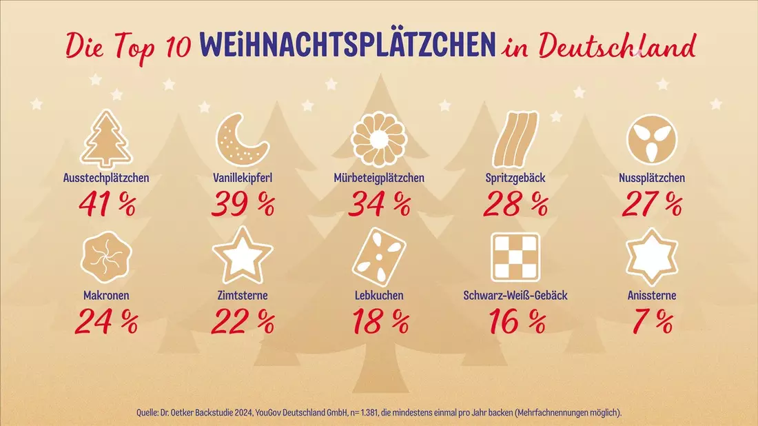 Weihnachtszeit ist Plätzchenzeit: Dr. Oetker Backstudie 2024 - Bild: presseportal.de