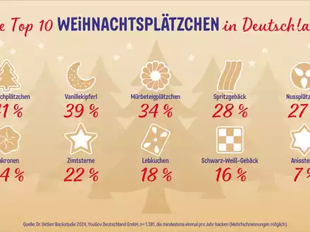 Weihnachtszeit ist Plätzchenzeit: Dr. Oetker Backstudie 2024 - Foto: presseportal.de