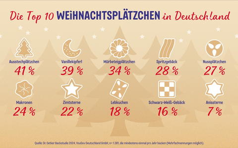 Weihnachtszeit ist Plätzchenzeit: Dr. Oetker Backstudie 2024 - Foto: presseportal.de