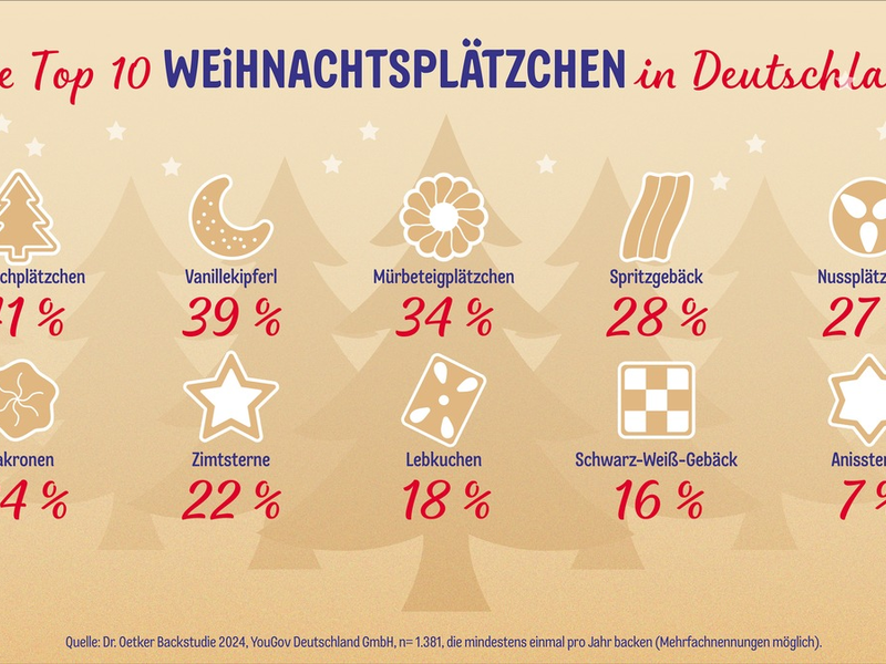 Weihnachtszeit ist Plätzchenzeit: Dr. Oetker Backstudie 2024 - Foto: presseportal.de