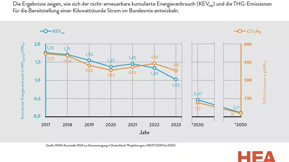 Elektrische Wärmepumpen und netzbezogener Strom - Aktuelle Kurzstudie: Energieverbrauch und Emissionen im deutschen Strommix gehen 2023 weiter zurück - HEA unterstützt die Woche der Wärmepumpe - Bild: presseportal.de