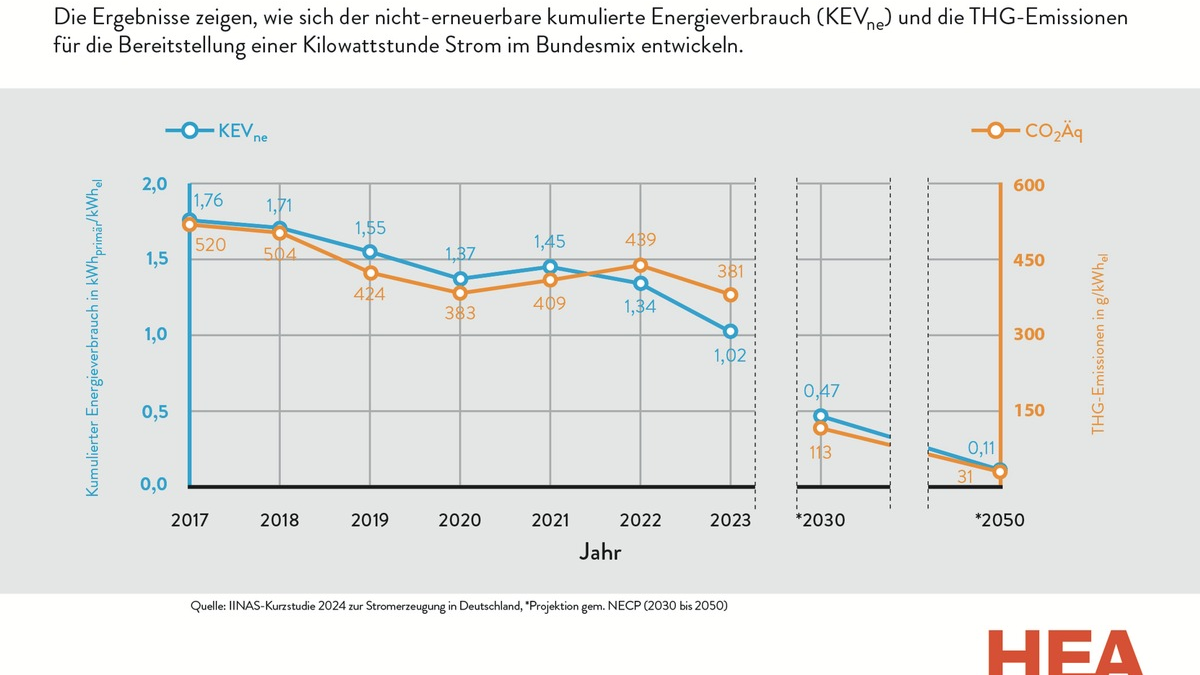 Elektrische Wärmepumpen und netzbezogener Strom - Aktuelle Kurzstudie: Energieverbrauch und Emissionen im deutschen Strommix gehen 2023 weiter zurück - HEA unterstützt die 