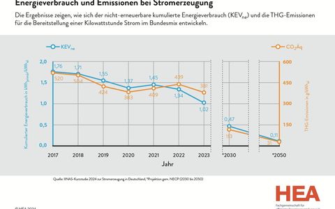 Elektrische Wärmepumpen und netzbezogener Strom - Aktuelle Kurzstudie: Energieverbrauch und Emissionen im deutschen Strommix gehen 2023 weiter zurück - HEA unterstützt die Woche der Wärmepumpe - Foto: presseportal.de