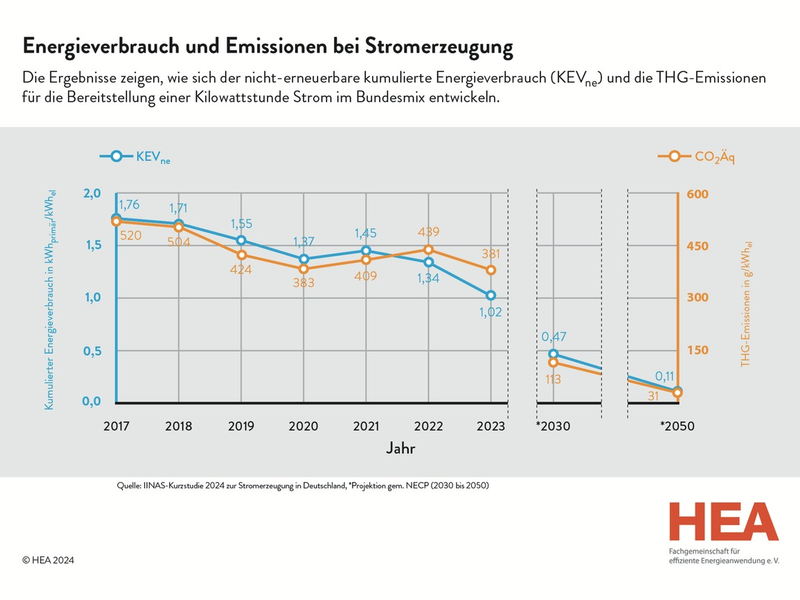 Elektrische Wärmepumpen und netzbezogener Strom - Aktuelle Kurzstudie: Energieverbrauch und Emissionen im deutschen Strommix gehen 2023 weiter zurück - HEA unterstützt die Woche der Wärmepumpe - Foto: presseportal.de