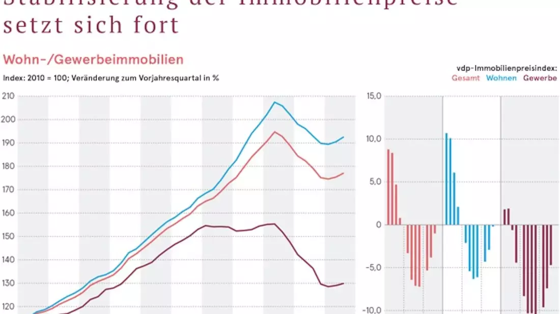 Stabilisierung der Immobilienpreise setzt sich fort - Bild: presseportal.de