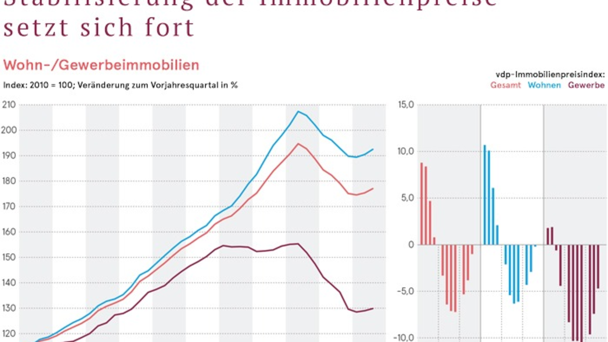 Stabilisierung der Immobilienpreise setzt sich fort - Foto: presseportal.de