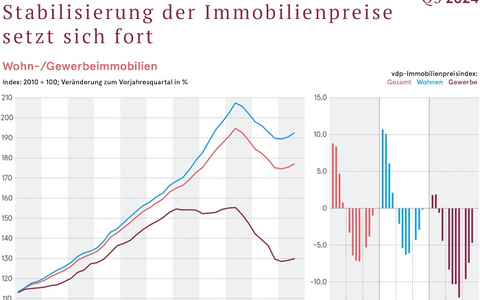 Stabilisierung der Immobilienpreise setzt sich fort - Foto: presseportal.de