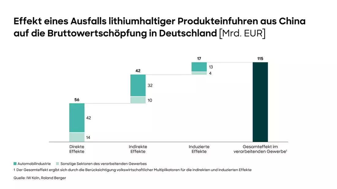 Studie von Roland Berger und dem BDI: Rohstoffabhängigkeiten sind Milliardenrisiko für die deutsche Wirtschaft, abgestimmtes Maßnahmenbündel zur Reduzierung der Abhängigkeiten nötig - Bild: presseportal.de