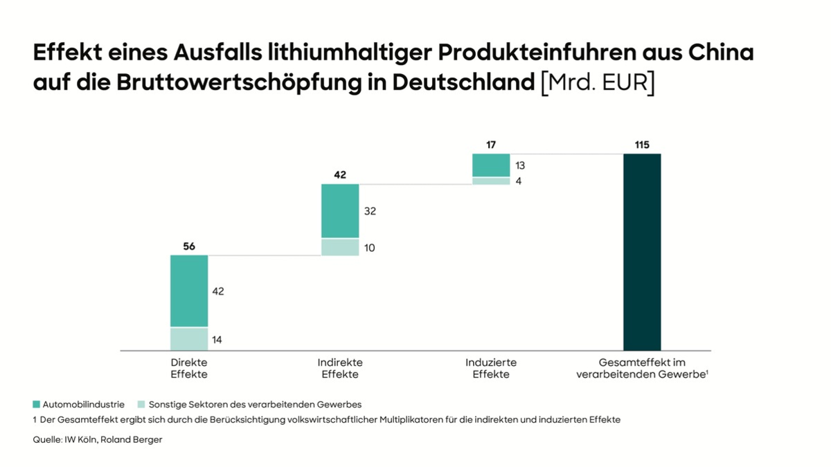 Studie von Roland Berger und dem BDI: Rohstoffabhängigkeiten sind Milliardenrisiko für die deutsche Wirtschaft, abgestimmtes Maßnahmenbündel zur Reduzierung der Abhängigkeiten nötig - Foto: presseportal.de