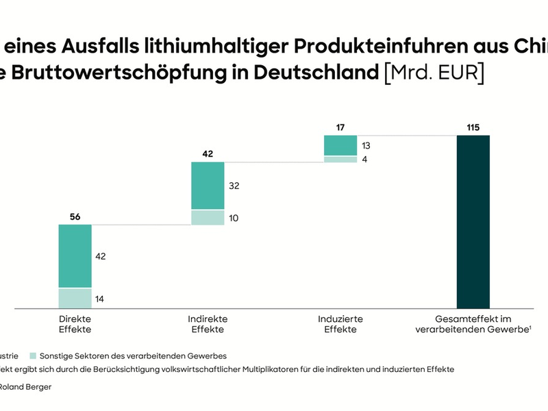 Studie von Roland Berger und dem BDI: Rohstoffabhängigkeiten sind Milliardenrisiko für die deutsche Wirtschaft, abgestimmtes Maßnahmenbündel zur Reduzierung der Abhängigkeiten nötig - Foto: presseportal.de