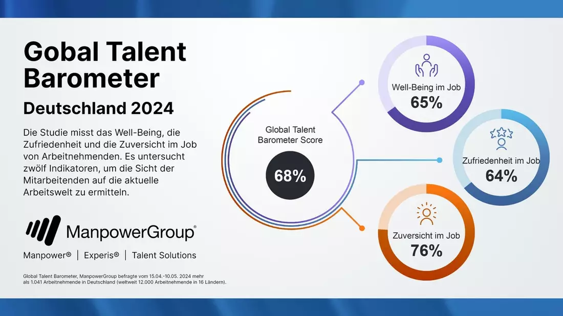 Erste Ausgabe des Global Talent Barometer der ManpowerGroup zeigt: 48 % sind am Arbeitsplatz täglich gestresst und jeder dritte Deutsche denkt an einen Jobwechsel - Bild: presseportal.de