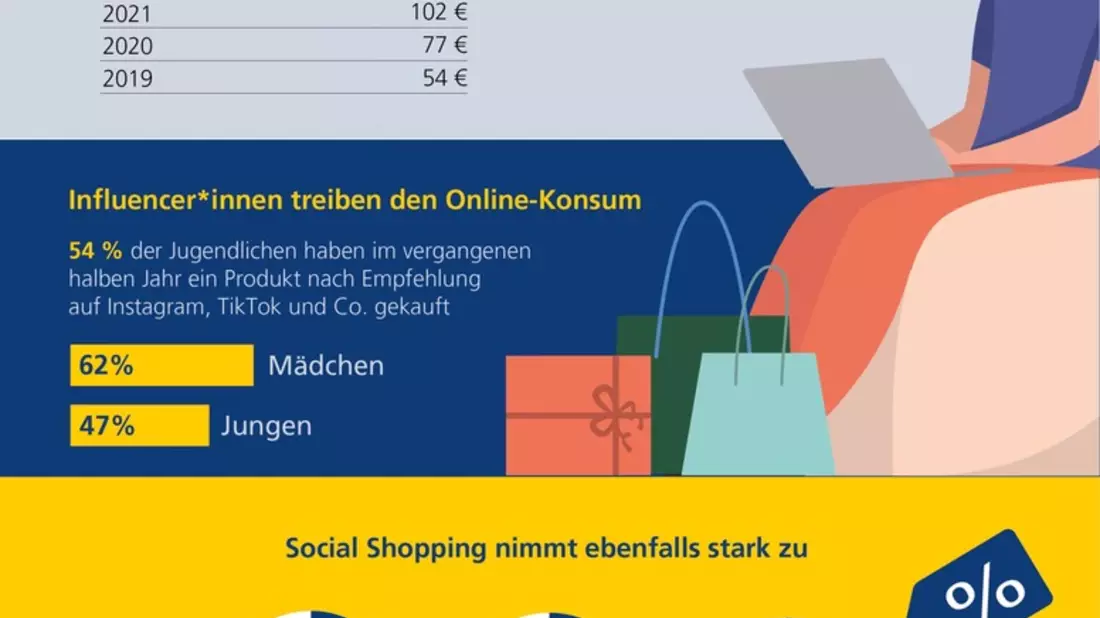 Online-Einkauf zunehmend von Influencern und Social Shopping geprägt / Postbank Jugend-Digitalstudie 2024 - Bild: presseportal.de