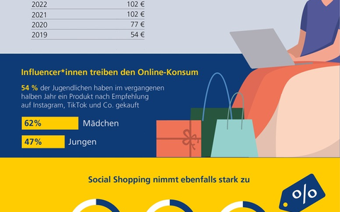 Online-Einkauf zunehmend von Influencern und Social Shopping geprägt / Postbank Jugend-Digitalstudie 2024 - Foto: presseportal.de Online-Einkauf zunehmend von Influencern und Social Shopping geprägt / Postbank Jugend-Digitalstudie 2024 - Foto: presseportal.de