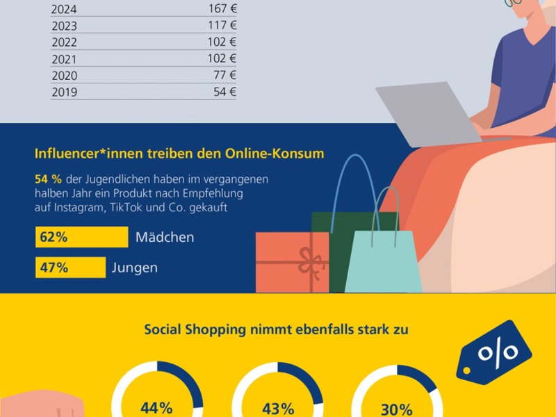 Online-Einkauf zunehmend von Influencern und Social Shopping geprägt / Postbank Jugend-Digitalstudie 2024 - Foto: presseportal.de
