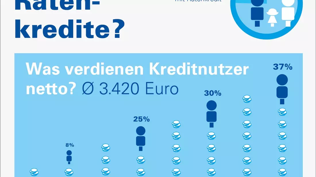Jeder vierte Haushalt zahlt in Raten | Studie zum Finanzierungsverhalten der Verbraucher in 2024 | mehr Kredite für Solaranlagen - Bild: presseportal.de