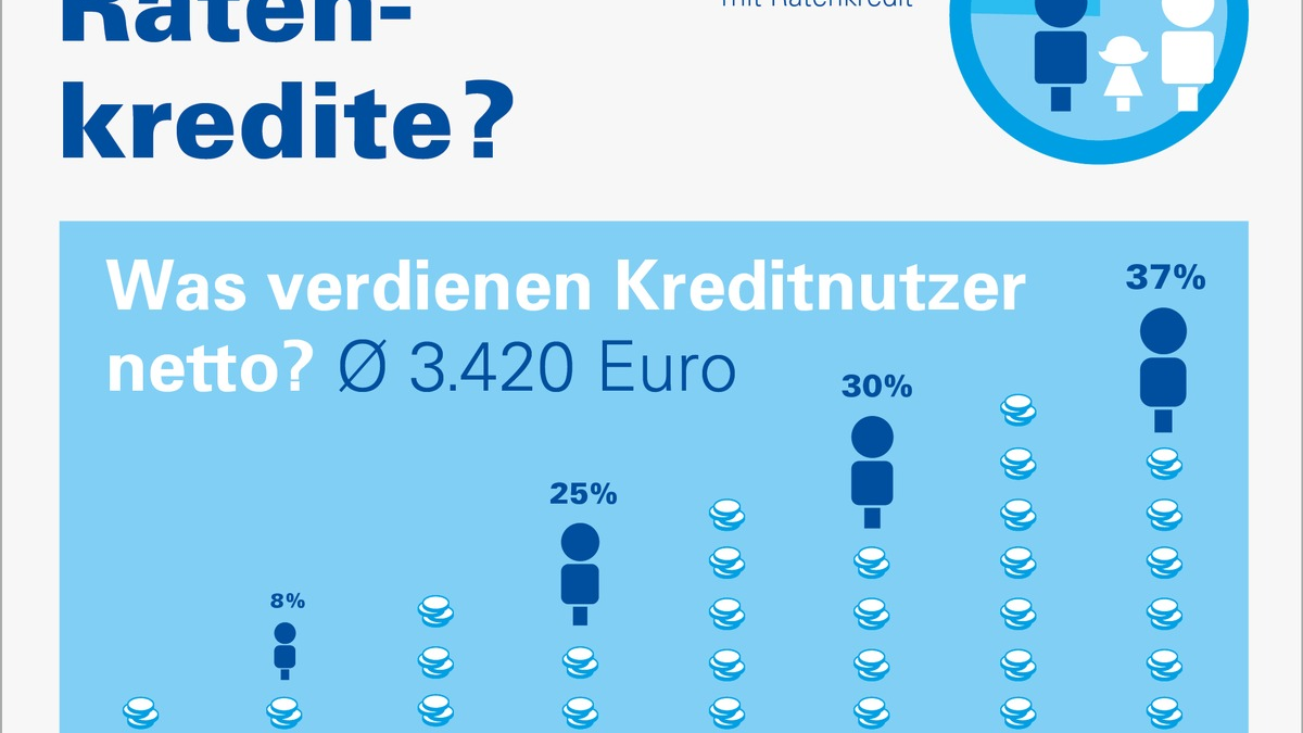 Jeder vierte Haushalt zahlt in Raten | Studie zum Finanzierungsverhalten der Verbraucher in 2024 | mehr Kredite für Solaranlagen - Foto: presseportal.de
