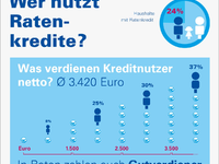Jeder vierte Haushalt zahlt in Raten | Studie zum Finanzierungsverhalten der Verbraucher in 2024 | mehr Kredite für Solaranlagen - Foto: presseportal.de