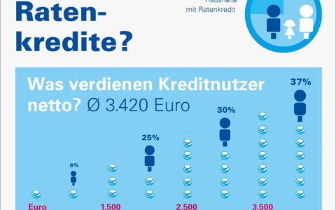 Jeder vierte Haushalt zahlt in Raten | Studie zum Finanzierungsverhalten der Verbraucher in 2024 | mehr Kredite für Solaranlagen - Foto: presseportal.de