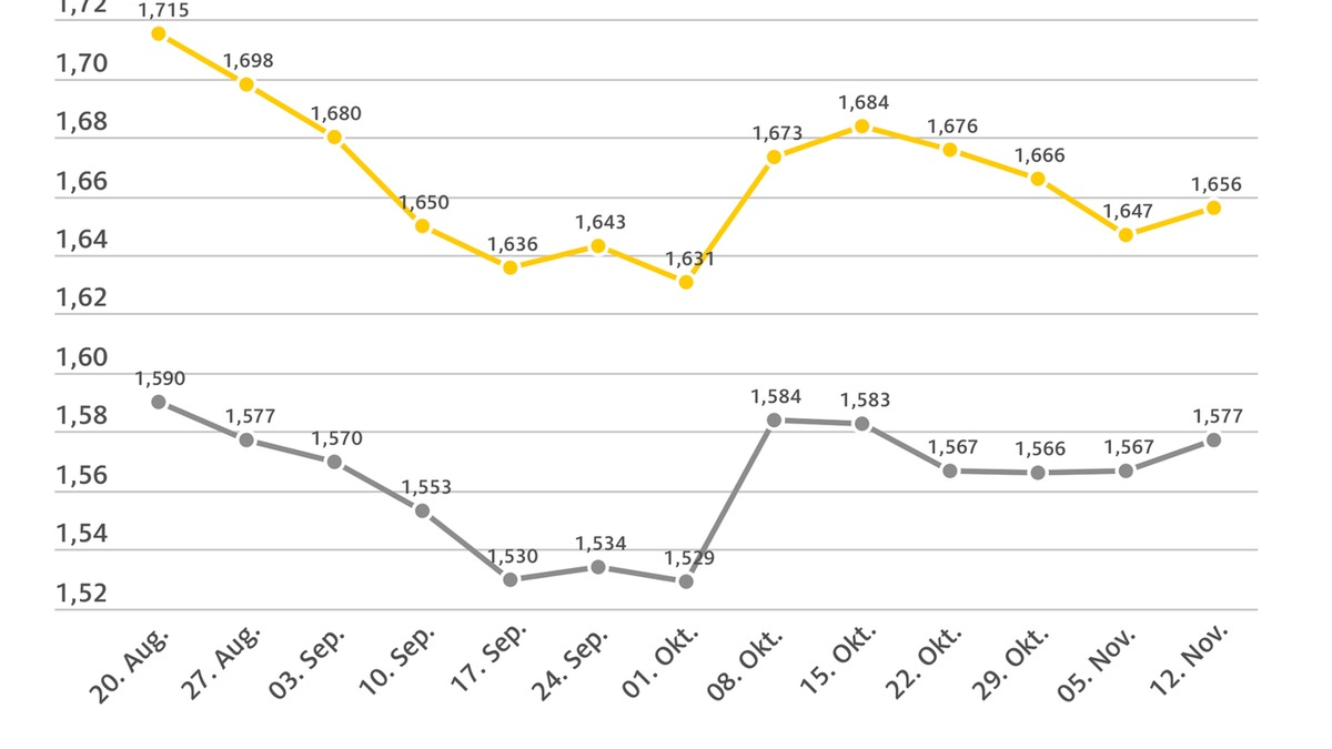 Tanken im Wochenvergleich etwas teurer / Rohölpreis über drei US-Dollar niedriger, Eurokurs aber ebenfalls deutlich schwächer - Foto: presseportal.de