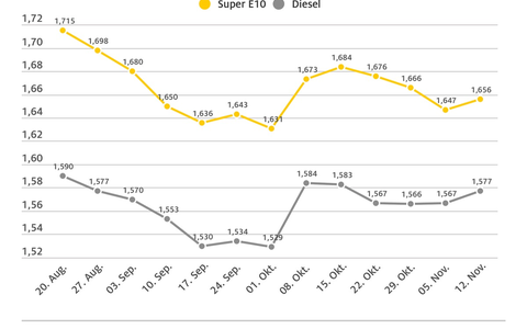 Tanken im Wochenvergleich etwas teurer / Rohölpreis über drei US-Dollar niedriger, Eurokurs aber ebenfalls deutlich schwächer - Foto: presseportal.de Tanken im Wochenvergleich etwas teurer / Rohölpreis über drei US-Dollar niedriger, Eurokurs aber ebenfalls deutlich schwächer - Foto: presseportal.de