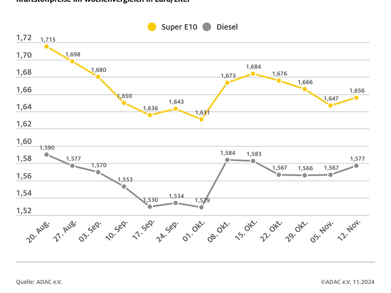 Tanken im Wochenvergleich etwas teurer / Rohölpreis über drei US-Dollar niedriger, Eurokurs aber ebenfalls deutlich schwächer - Foto: presseportal.de