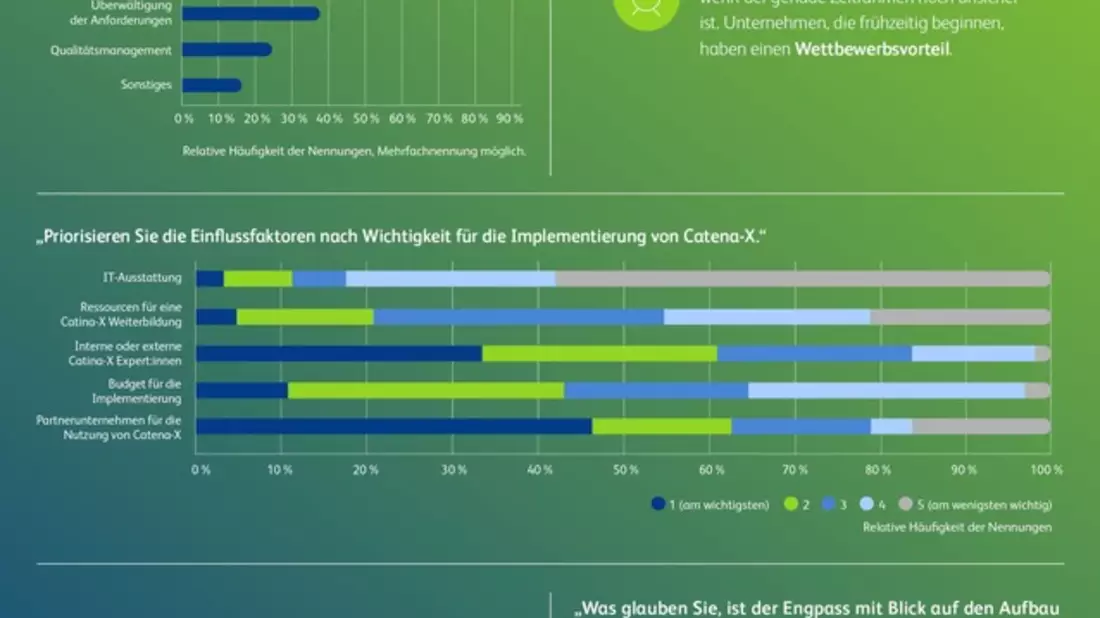 BearingPoint-Studie: Über ein Drittel der Unternehmen erwartet erheblichen Vorteil von Catena-X - Bild: presseportal.de