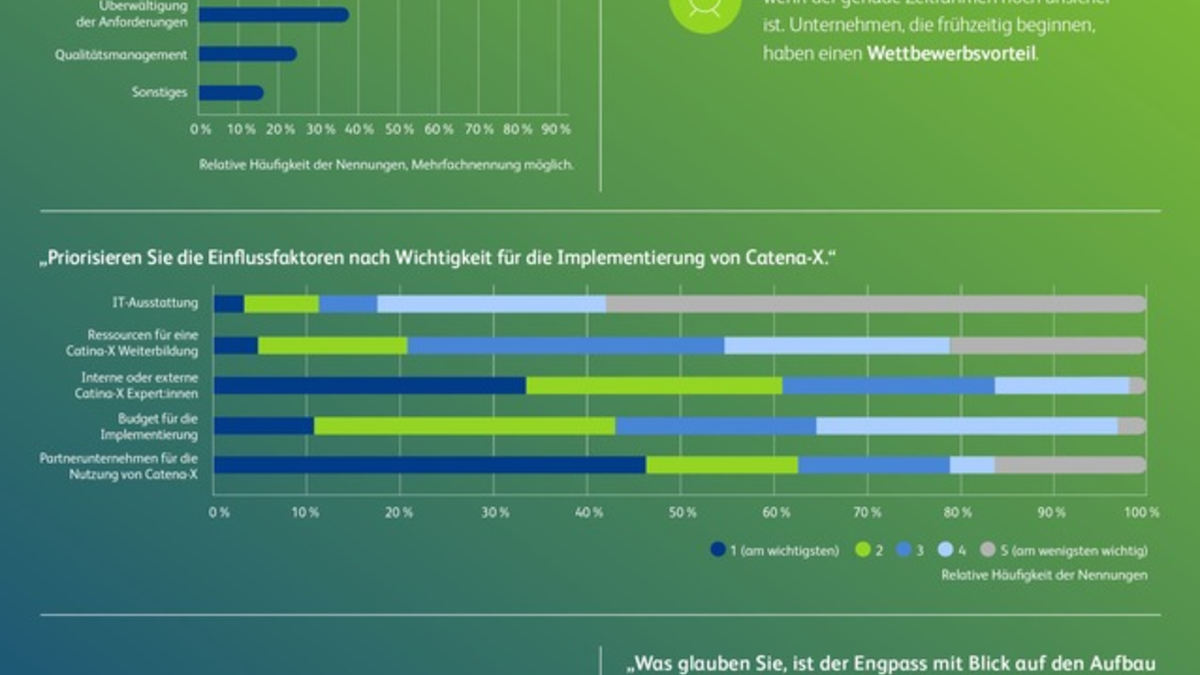 BearingPoint-Studie: Über ein Drittel der Unternehmen erwartet erheblichen Vorteil von Catena-X - Foto: presseportal.de