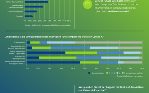 BearingPoint-Studie: Über ein Drittel der Unternehmen erwartet erheblichen Vorteil von Catena-X - Foto: presseportal.de