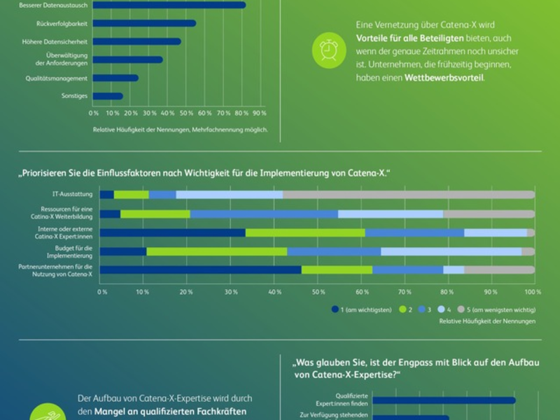 BearingPoint-Studie: Über ein Drittel der Unternehmen erwartet erheblichen Vorteil von Catena-X - Foto: presseportal.de