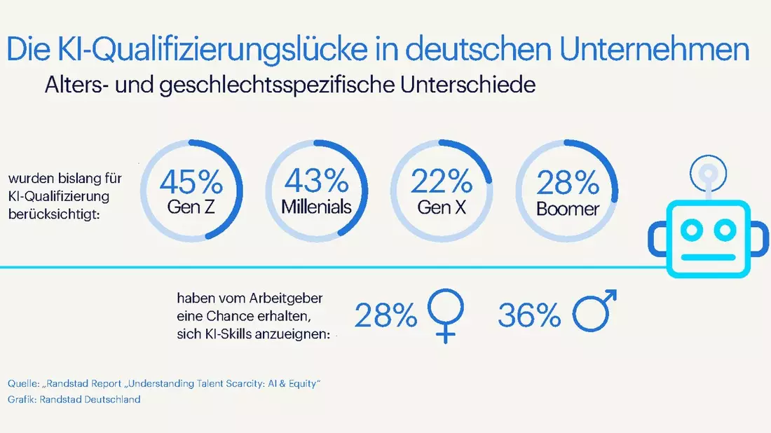 KI-Qualifizierungslücke in deutschen Unternehmen / Randstad Report: Understanding talent scarcity: AI & Equity - Bild: presseportal.de