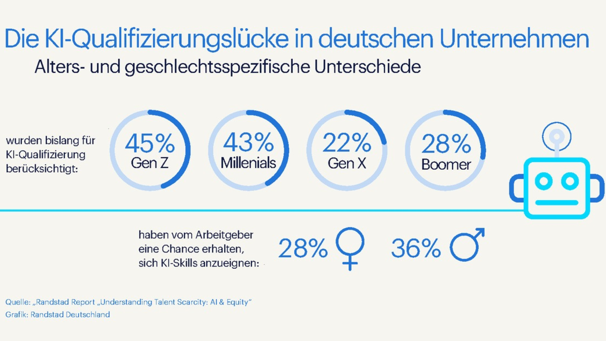 KI-Qualifizierungslücke in deutschen Unternehmen / Randstad Report: Understanding talent scarcity: AI & Equity - Foto: presseportal.de