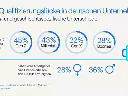 KI-Qualifizierungslücke in deutschen Unternehmen / Randstad Report: Understanding talent scarcity: AI & Equity - Foto: presseportal.de