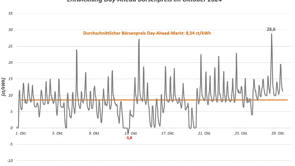 Verbraucherzentrale Bundesverband e.V. Studie zeigt: Dynamische Strompreise oft günstiger als Fixpreise - Foto: presseportal.de
