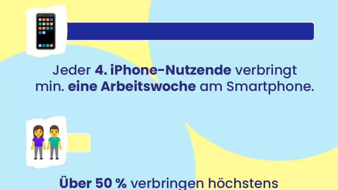 Studie enthüllt: Jeder vierte iPhone-Nutzende verbringt eine Arbeitswoche am Smartphone - Bild: presseportal.de