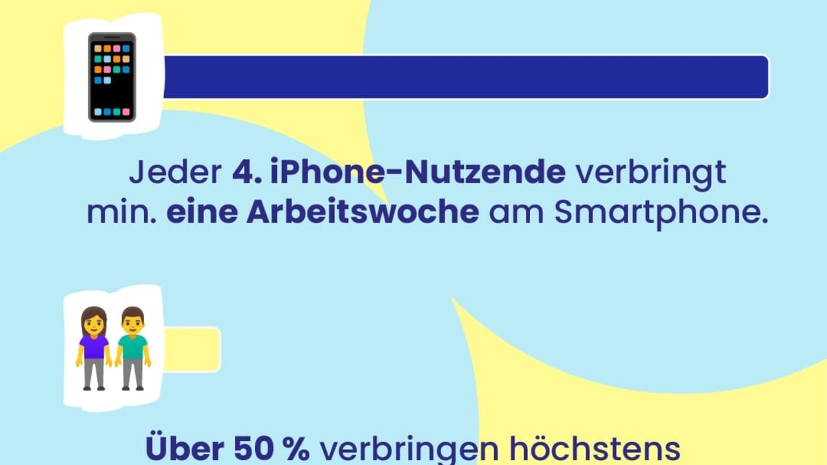 Studie enthüllt: Jeder vierte iPhone-Nutzende verbringt eine Arbeitswoche am Smartphone - Foto: presseportal.de