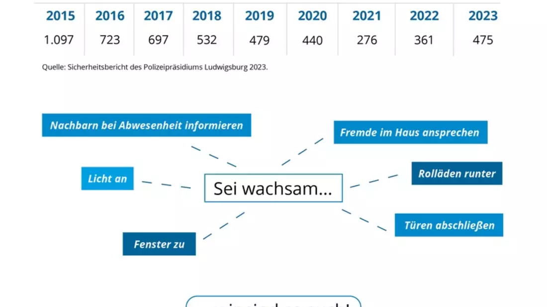 POL-LB: Polizeipräsidium Ludwigsburg: Wohnungseinbrecher wieder aktiv - Information der Polizei - Bild: presseportal.de
