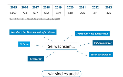 POL-LB: Polizeipräsidium Ludwigsburg: Wohnungseinbrecher wieder aktiv - Information der Polizei - Foto: presseportal.de