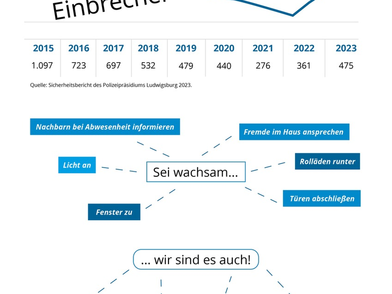 POL-LB: Polizeipräsidium Ludwigsburg: Wohnungseinbrecher wieder aktiv - Information der Polizei - Foto: presseportal.de