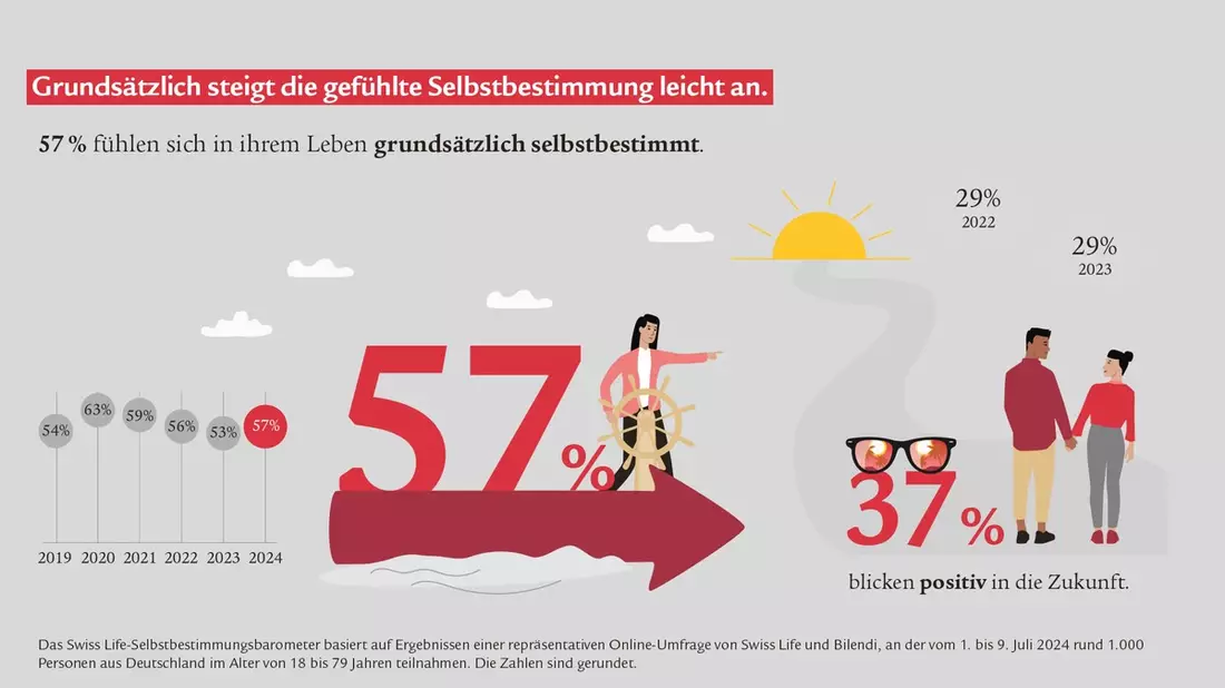 Selbstbestimmungsbarometer 2024: Finanzielle Selbstbestimmung bleibt für viele Menschen ein Traum - Bild: presseportal.de