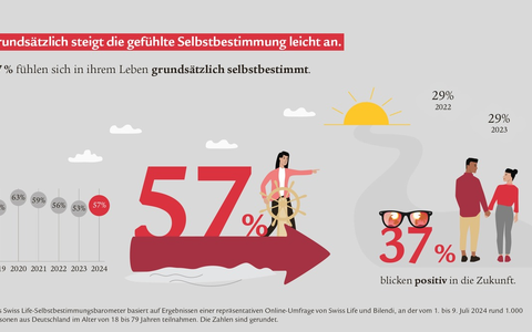 Selbstbestimmungsbarometer 2024: Finanzielle Selbstbestimmung bleibt für viele Menschen ein Traum - Foto: presseportal.de
