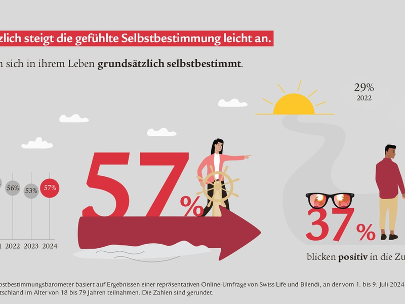 Selbstbestimmungsbarometer 2024: Finanzielle Selbstbestimmung bleibt für viele Menschen ein Traum - Foto: presseportal.de