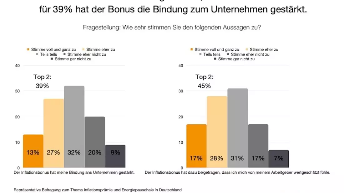 Inflationsbonus statt Weihnachtsgeld: Die clevere Option für Team und Budget - Bild: presseportal.de