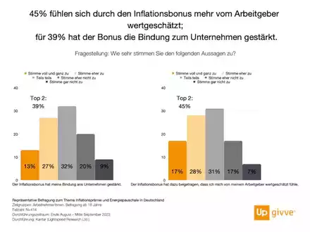Inflationsbonus statt Weihnachtsgeld: Die clevere Option für Team und Budget - Foto: presseportal.de